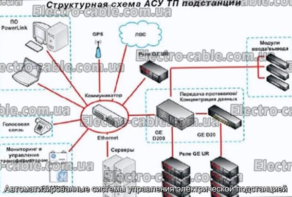 Автоматизированные системы управления электрической подстанцией - фотография № 2.